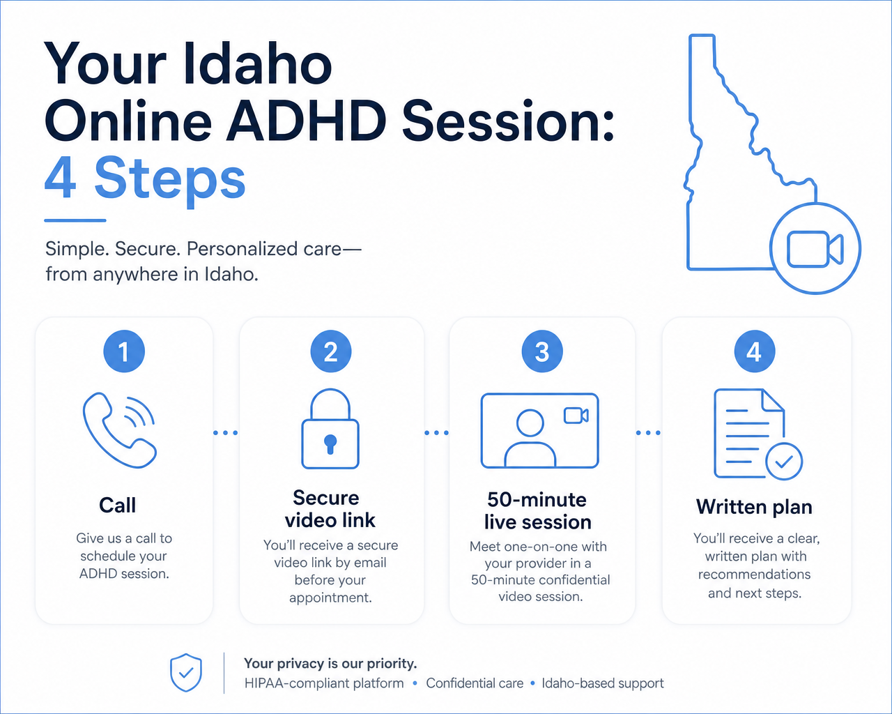 Infographic showing the 4 steps of an online ADHD counseling session in Idaho: call, secure video link, 50-minute live session and a written plan